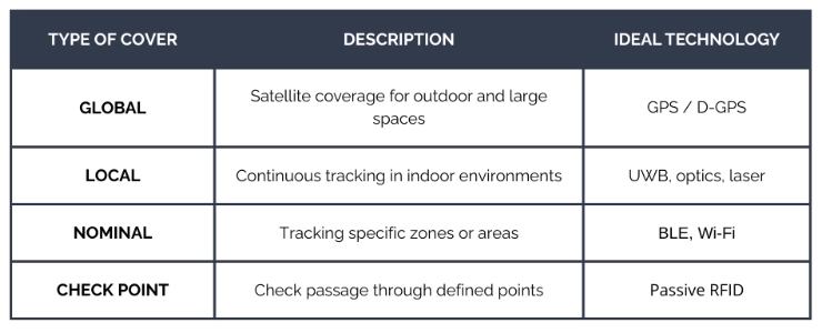 best RTLS technology by coverage type