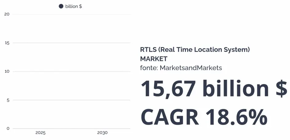 RTLS Real Time Location System Market share
