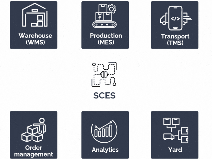Diagram illustrating some of the functions covered by a Supply Chain Execution System (SCES), from production to the warehouse, and from orders to transport