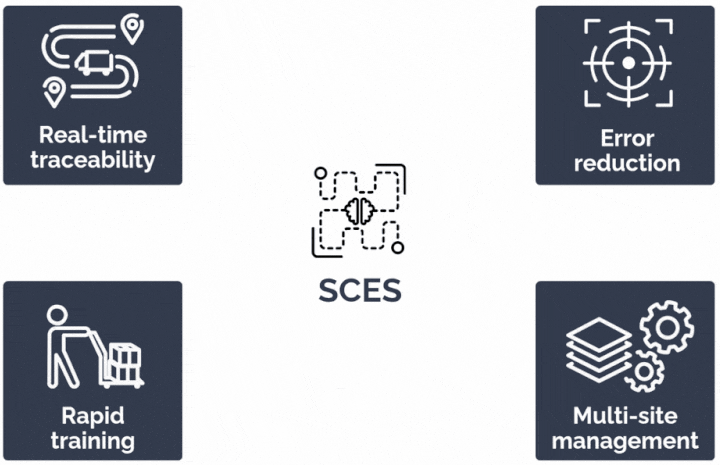 Overview of some of the benefits of unified supply chain monitoring software (SCES &ndash; Supply Chain Execution System)