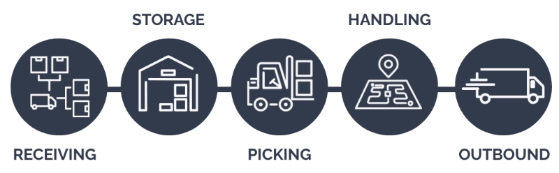 chart logistic flows: receiving > storage > picking > handling > outbound