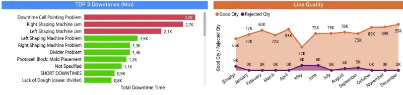 MES software: visualisation of downtime and production quality: dashboards and customised dashboards displaying machine efficiency data and downtime analysis.