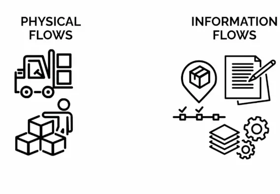 Differences between physical warehouse flows (vehicles, operators, goods) and information flows (documents, KPIs, locations, etc.)