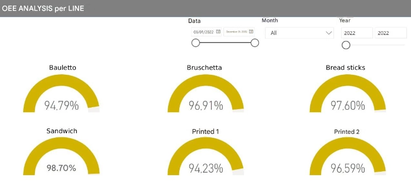 OEE software: customised dashboards displaying machine efficiency data and downtime analysis.