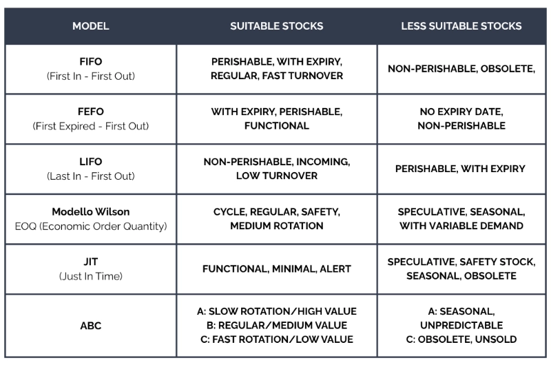 Chart showing the most suitable and least suitable stock levels for each inventory management model
