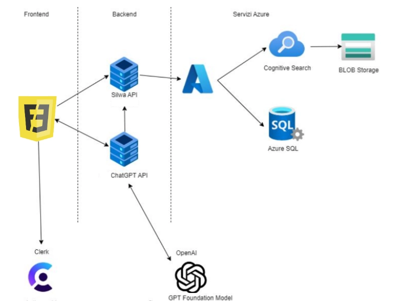 The use of AI in logistics: an example of a chatbot architecture using OpenAI&rsquo;s GPT models