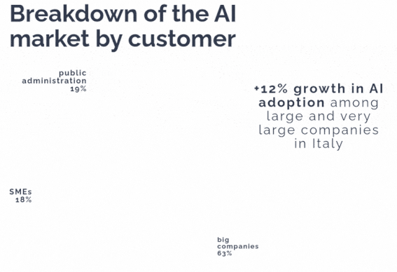 A pie chart showing the AI market share by customer (large enterprises 63%; public sector 19%; SMEs 18%)
