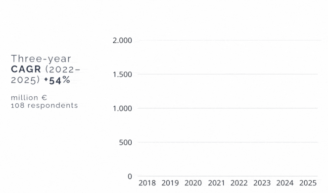 Chart showing the growth of the Italian AI market from 2018 to 2025