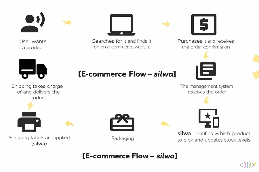 E-commerce logistics flow showing order processing, warehouse management with WMS silwa, picking, packaging and shipping steps.