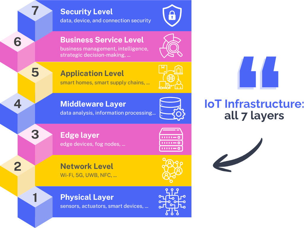 IoT infrastructure layers: physical layer, network layer, edge layer, middleware layer, application layer, business service layer, security layer