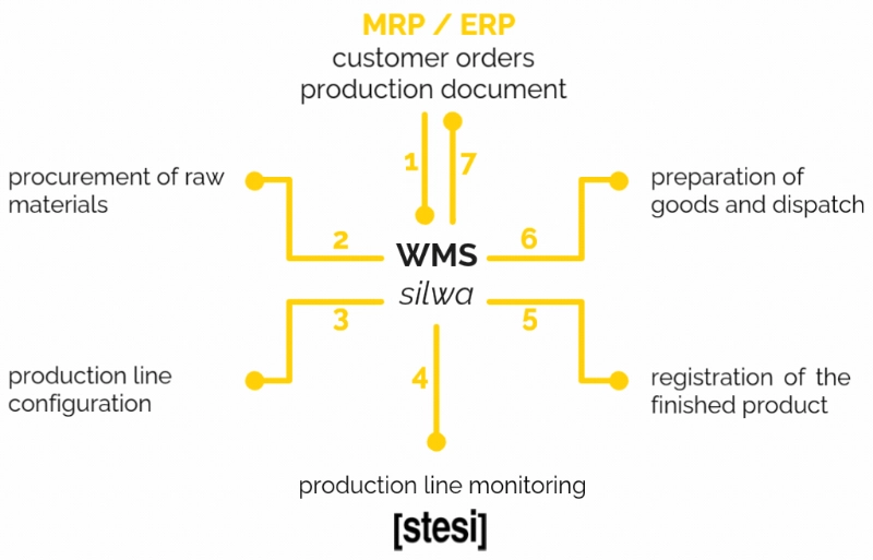 an infographic on the Silwa WMS showing its ability to integrate with various technologies and manage multiple processes