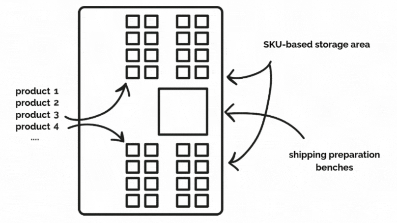 diagram of a warehouse showing product reception > product storage area by SKU > dispatch preparation bays