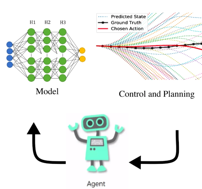 Example of a supervised learning architecture