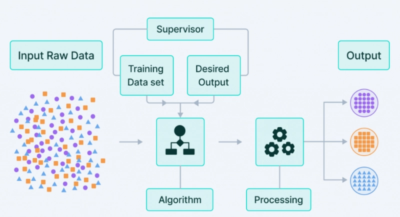 Artificial intelligence in logistics: an example of supervised learning architecture