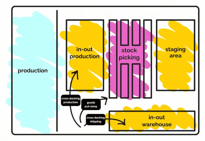 graphical representation of the breakdown of products by class in the pick-stock section