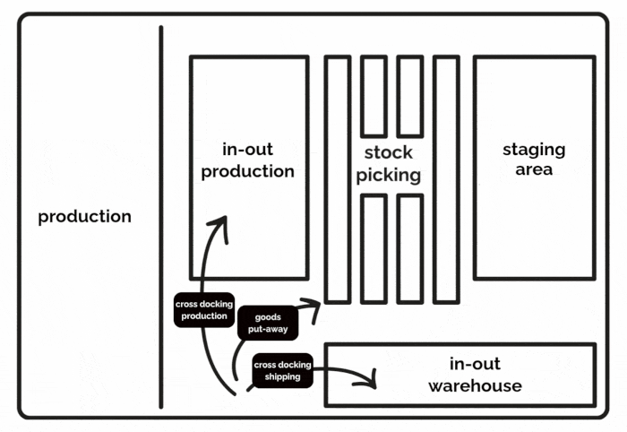 Cross-docking flows between production and warehouse: graphical representation