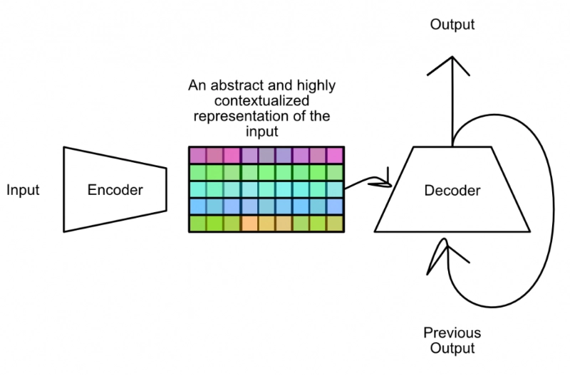 infographic on how encoders and decoders work in Generative AI