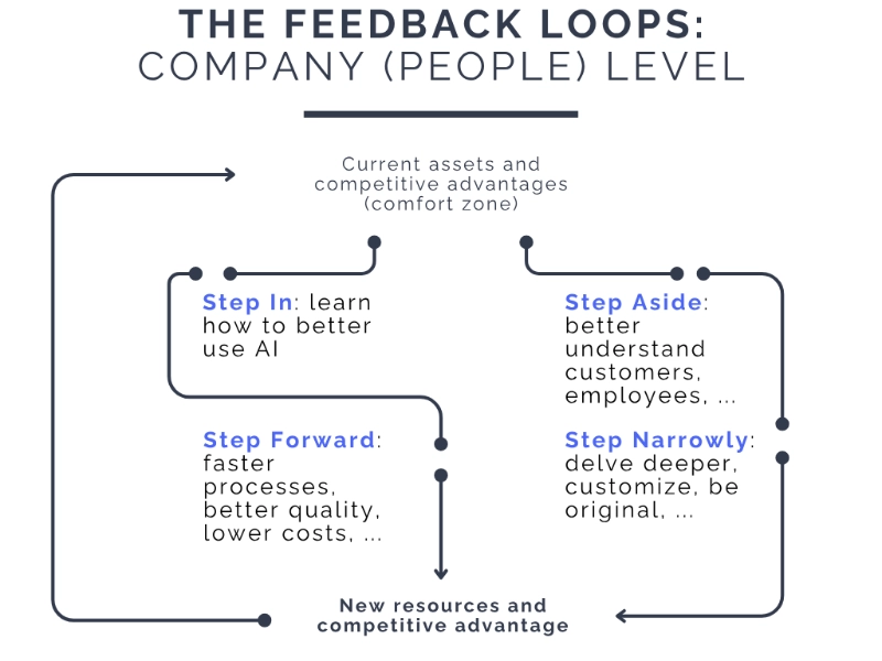 Diagram illustrating the feedback loop for the successful adoption of GenAI within a company