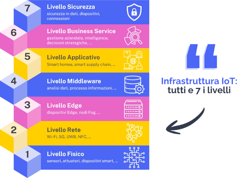 Livelli dell'infrastruttura IoT: livello fisico, livello rete, livello edge, livello middleware, livello applicativo, livello business service, livello sicurezza