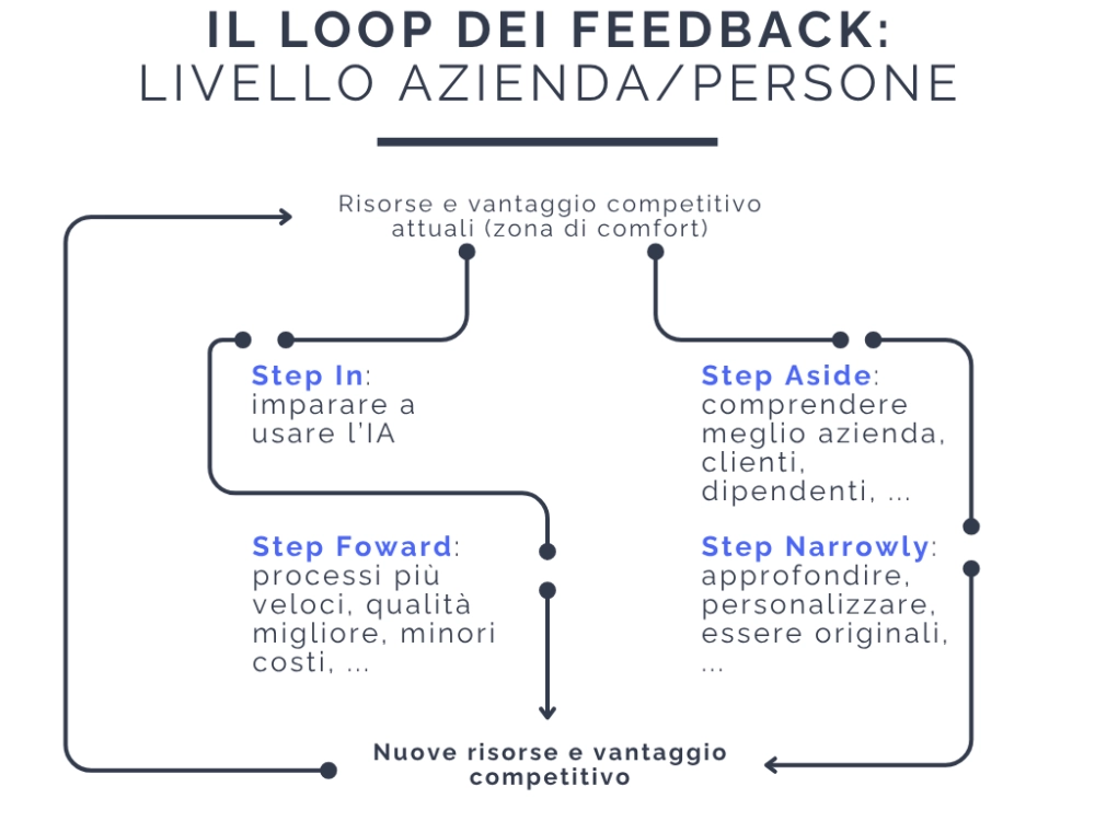 grafico rappresentativo del loop dei feedback per una corretta adozione della GenAI in azienda