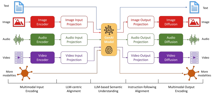 Multimodal Gen AI: infographic