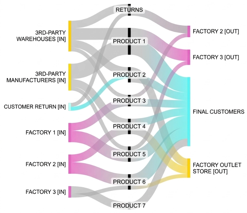 Inbound and outbound flows sankey graphic: an analysis based on Stesi&rsquo;s logistics consultancy