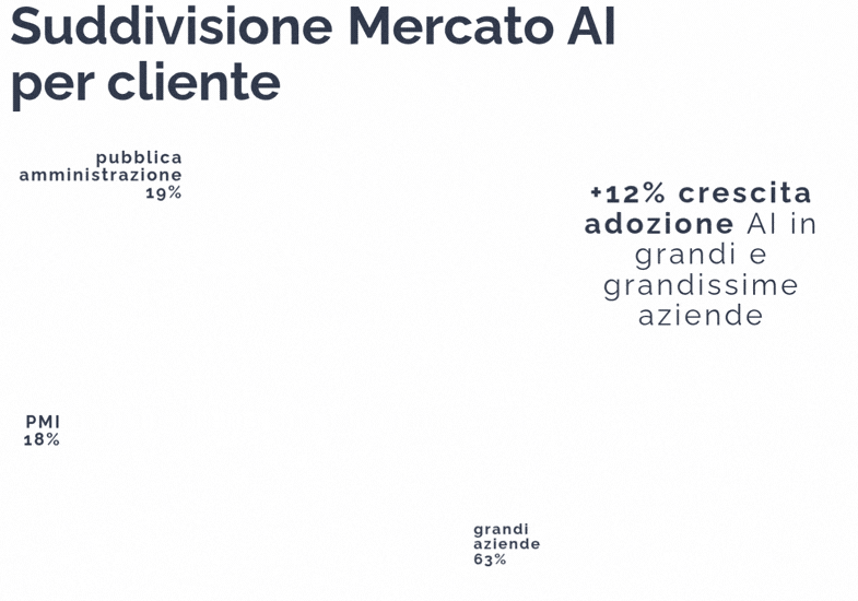 Grafico ad anello rappresentante le percentuali del mercato AI per cliente (grandi aziende 63%; Pubblica Amministrazione 19%; PMI 18%)