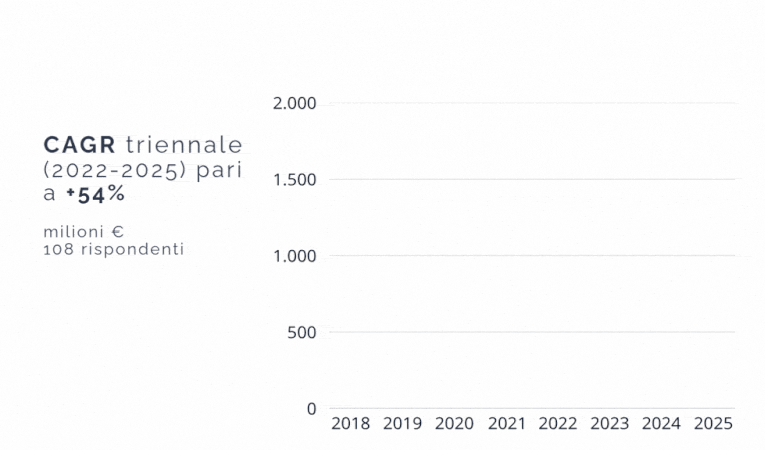 grafico con la crescita del mercato AI italiano dal 2018 al 2025