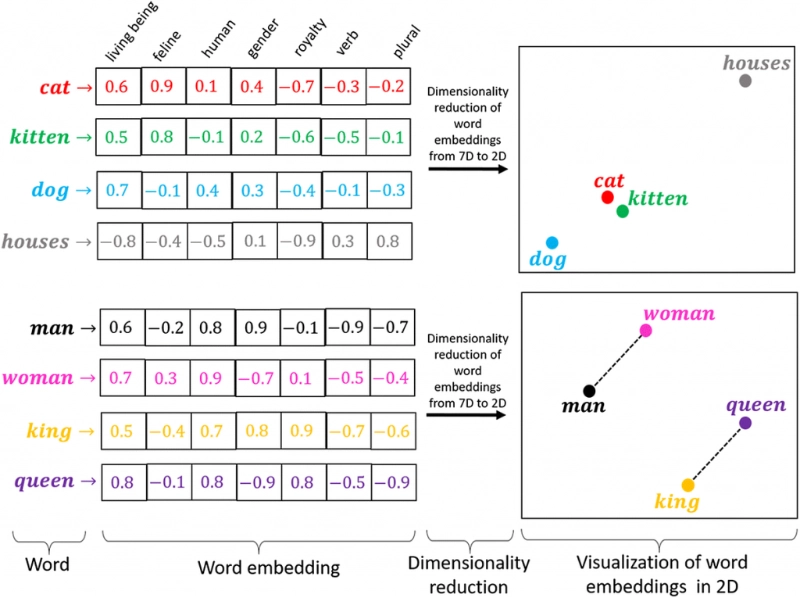 word embedding Generative Artificial Intelligence