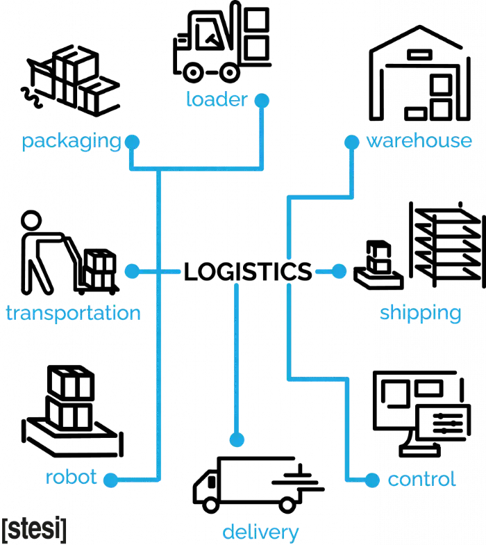 the related processes of integrated logistics