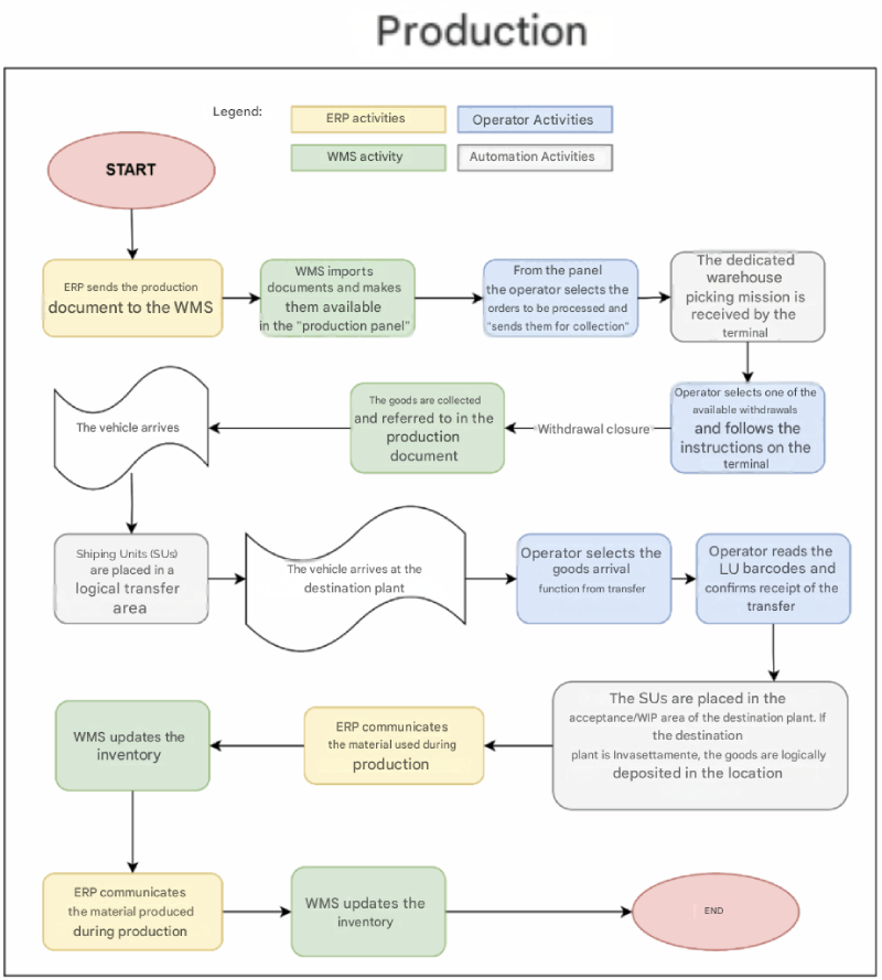 Infographic on food batch production and the relationship between WMS, ERP and operators