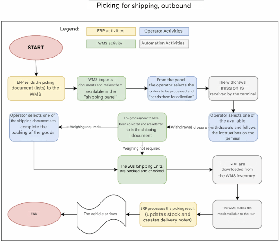 infographic on how the outbound collection process works