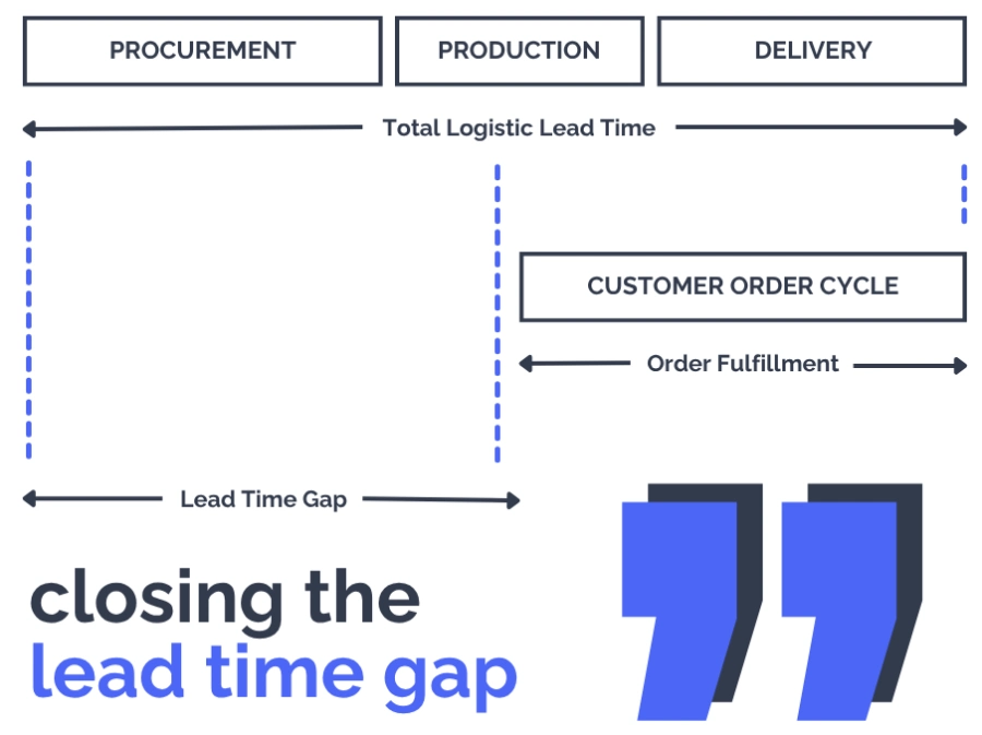 Lead time gap: a graphical representation of the difference between the total lead time and the customer order lead time