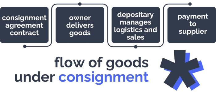 Consignment stock flow: 1. Contract signed > 2. The owner delivers the goods > 3. The consignee manages the logistics > 4. Payment upon sale/consumption