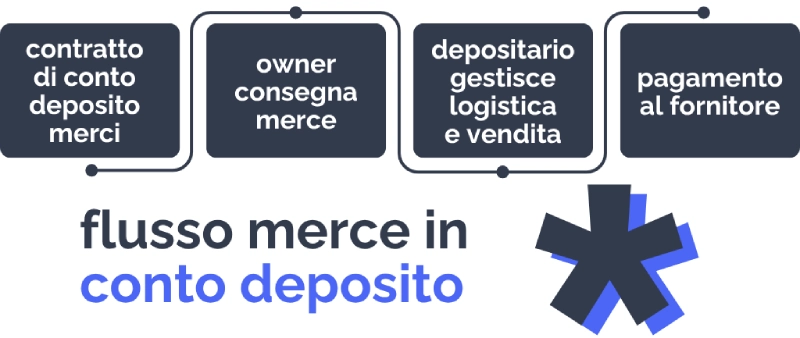 Flusso merce in conto deposito: 1 firma contratto > 2 l'owner consegna la merce > 3 il depositario ne gestisce la logistica > 4 pagamento alla vendita/consumo