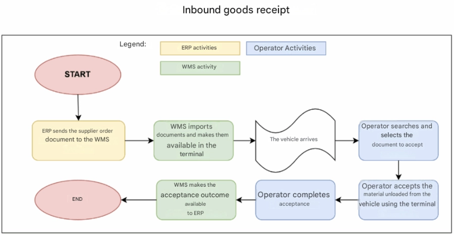 Food batch management and traceability: infographic on goods receiving