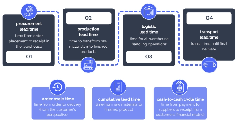 Lead times in the supply chain: a diagram. These can be broken down into procurement, production, logistics and transport lead times