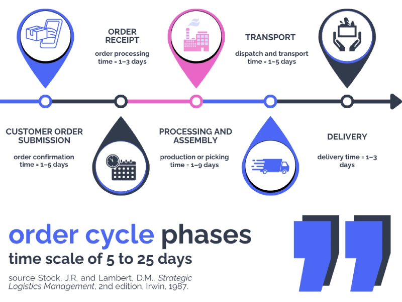 Stages of the order cycle: customer order placement > order receipt > processing and assembly > transport > delivery. Lead times range from 5 to 25 days. Source: Strategic Logistics Management by Stock & Lambert, 1987