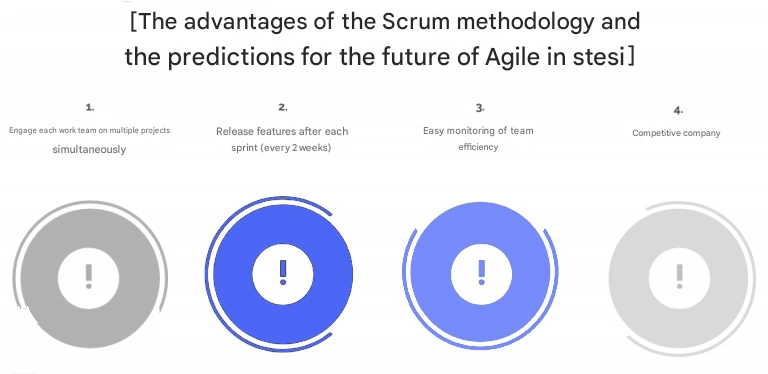 Agile Scrum Methodology advantages: multiple projects taken simultaneously, new feature release every sprint, team efficiency monitoring, competitive advantage for the company.
