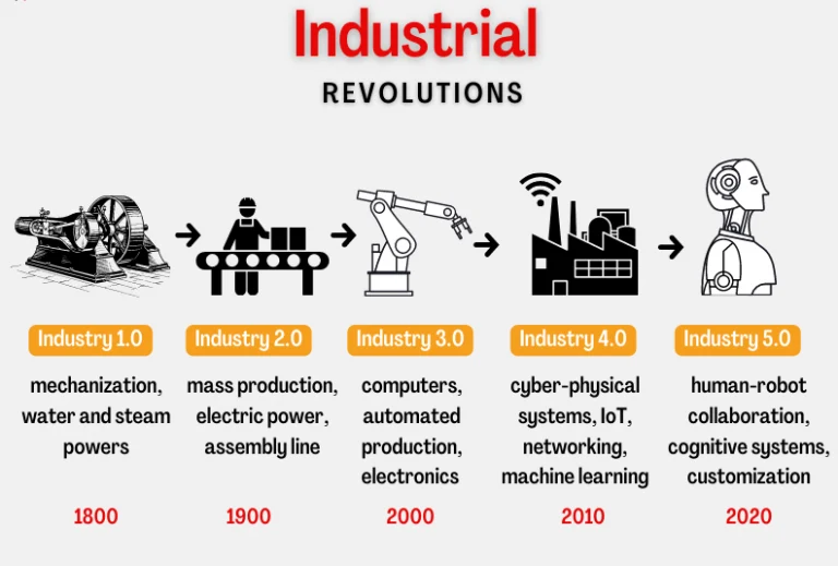 The Industrial Revolutions: infographic