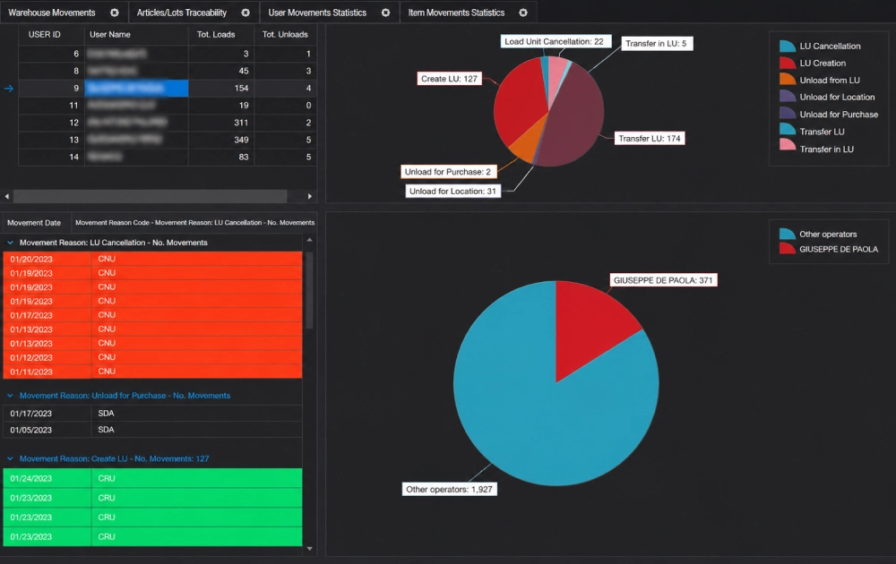 Reducing logistics costs: key performance indicators (KPIs) viewed via the Silwa interface