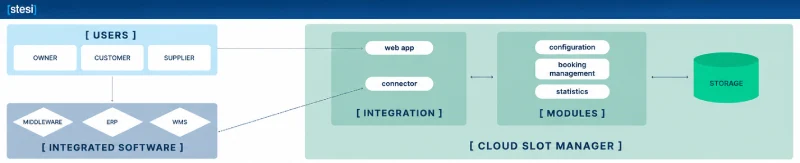 Slot Manager cloud infographic with target users and interfaced softwares