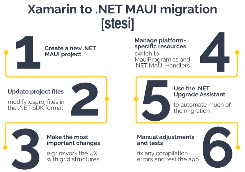 The 6 steps to migrate from Xamarin to .NET MAUI for Android: create a new project, update project files to the .NET SDK format, make the key changes, manage platform-specific resources (.NET MAUI handlers), automate the process using the .NET upgrade assistant, make manual corrections, and test