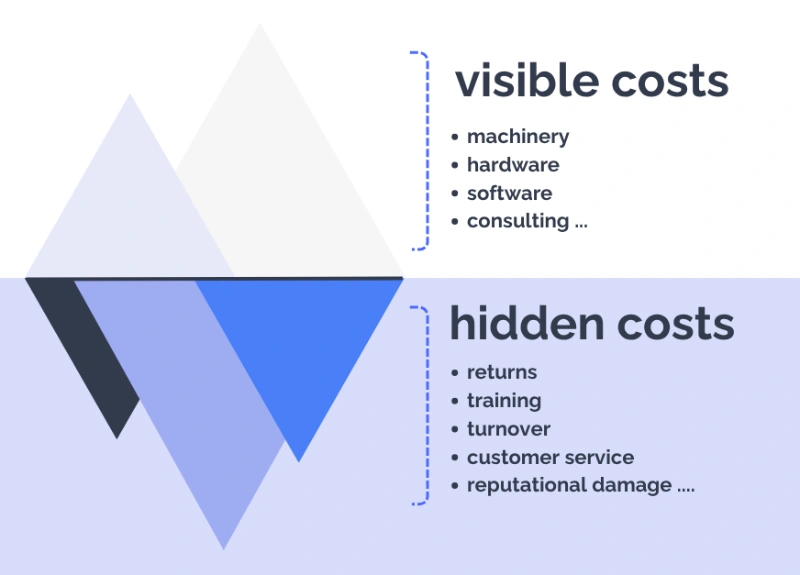 Infographic: visible costs (machinery, software, hardware, consultancy, etc.) vs hidden costs (returns, training, staff turnover, customer service, damage to reputation, etc.)