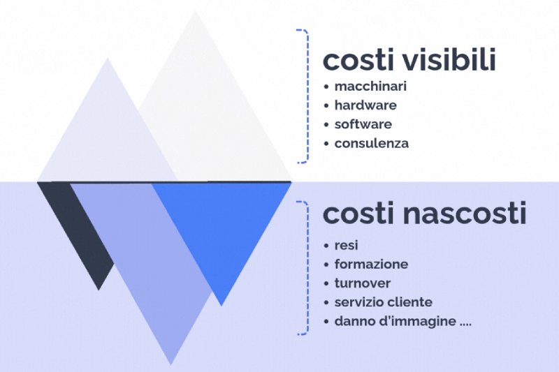 Infografica costi visibili (macchinari, software, hardware, consulenze, ...) vs costi nascosti (resi, formazione, turnover, servizio cliente, danno d'immagine, ...)