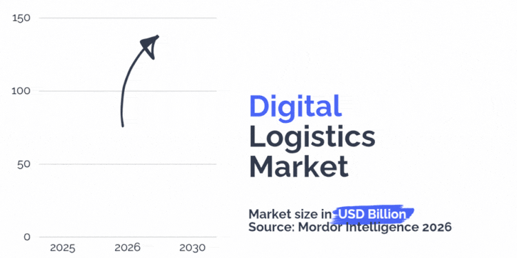 Chart showing the forecast growth of the digital logistics market according to Mordor Intelligence, 2026.