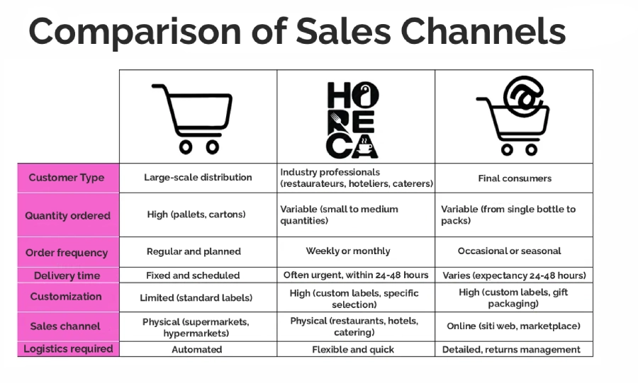 Comparative table of the large-scale retail, Ho.Re.Ca. and e-commerce channels in the wine sector, with a focus on the main operational differences