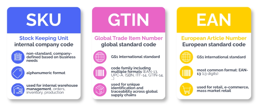 Differences between SKU (Stock Keeping Unit) codes, GTIN (Global Trade Item Number) codes and EAN (European Article Number) codes