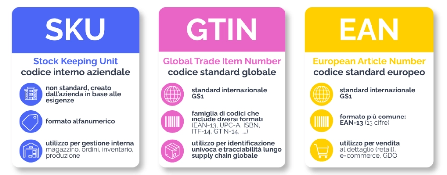 Differenze tra codice SKU (Stock keeping Unit), codice GTIN (Global Trade Item Number) e codice EAN (European Article Number)