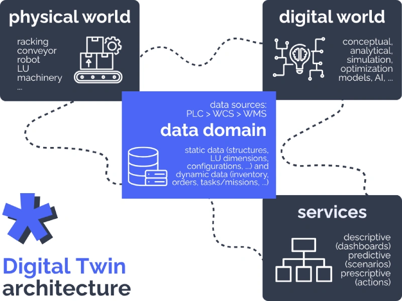 A diagram illustrating the architecture of digital twins (physical world + digital world + data world + service domain)
